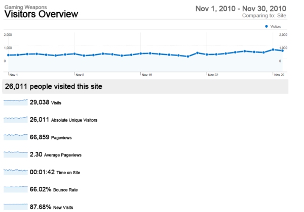 Gaming Weapons Statistics November 2010 Statistics November 2010